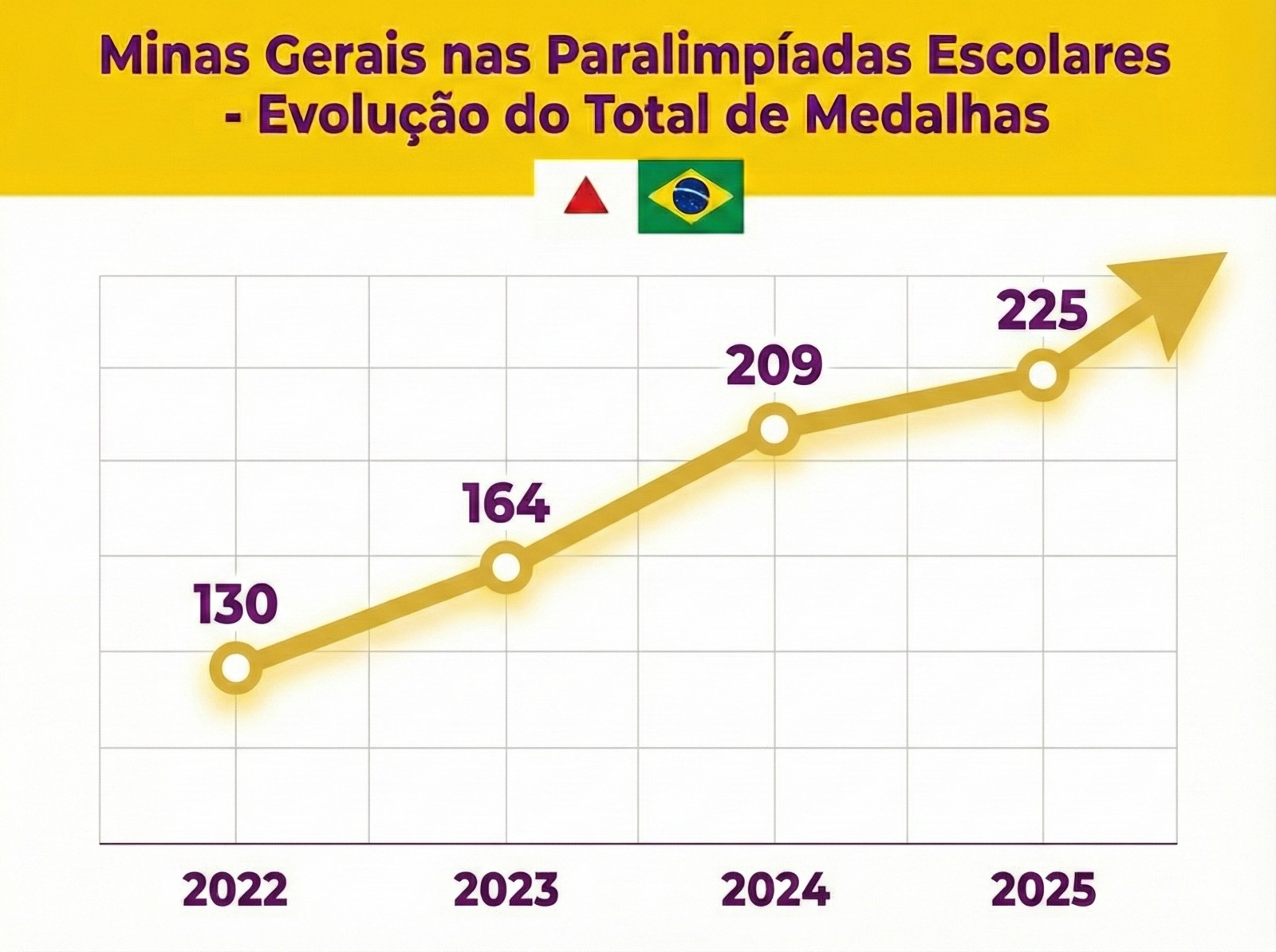 Evolução Paralimpiadas escolares