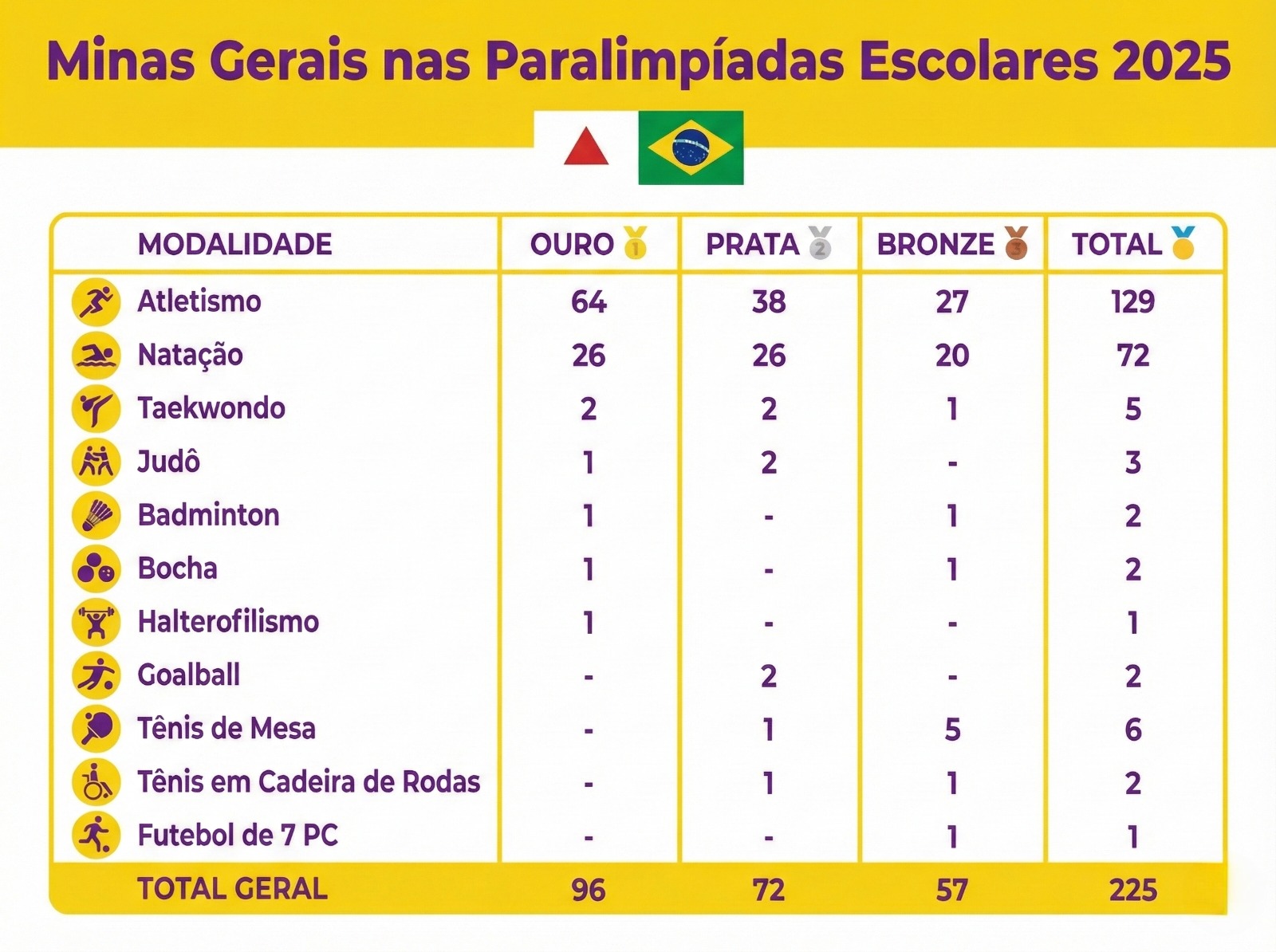 Quadro de medalhas Paralimpiadas escolares
