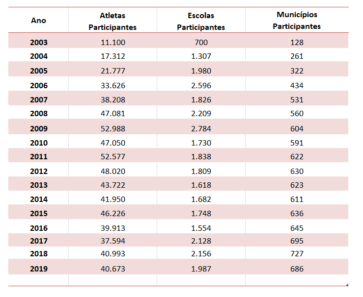 Tabela dos Jogos Escolares 2015